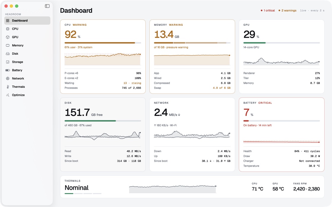 Headroom's Dashboard: CPU at 92% and memory at 13.4 GB in warning, the battery at 7% and critical, with GPU, disk, network and thermals beside them